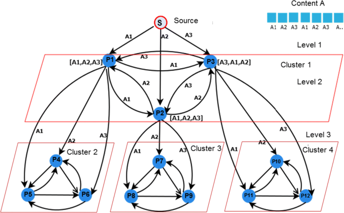 P2P Network Architecture